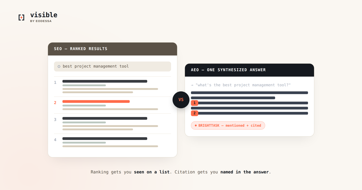 Diagram comparing a ranked SEO search results list on the left with a synthesized AEO AI answer with citations on the right