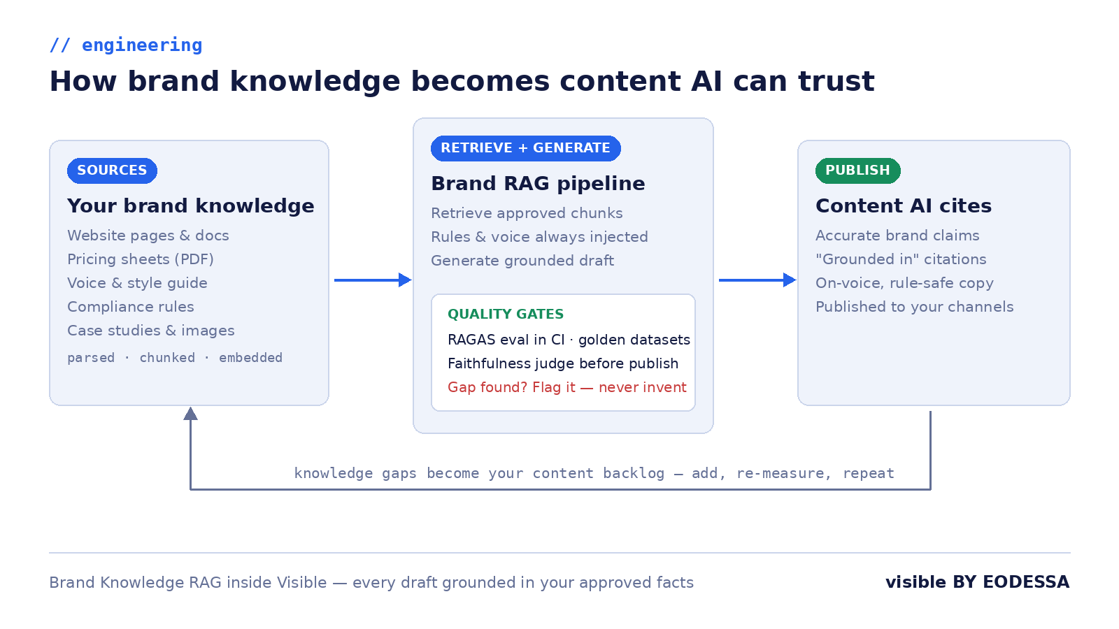 Diagram showing brand knowledge sources flowing through Visible's Brand RAG pipeline with quality gates — RAGAS in CI, a faithfulness judge, and gap detection — into published, AI-citable content, with knowledge gaps feeding back into the sources