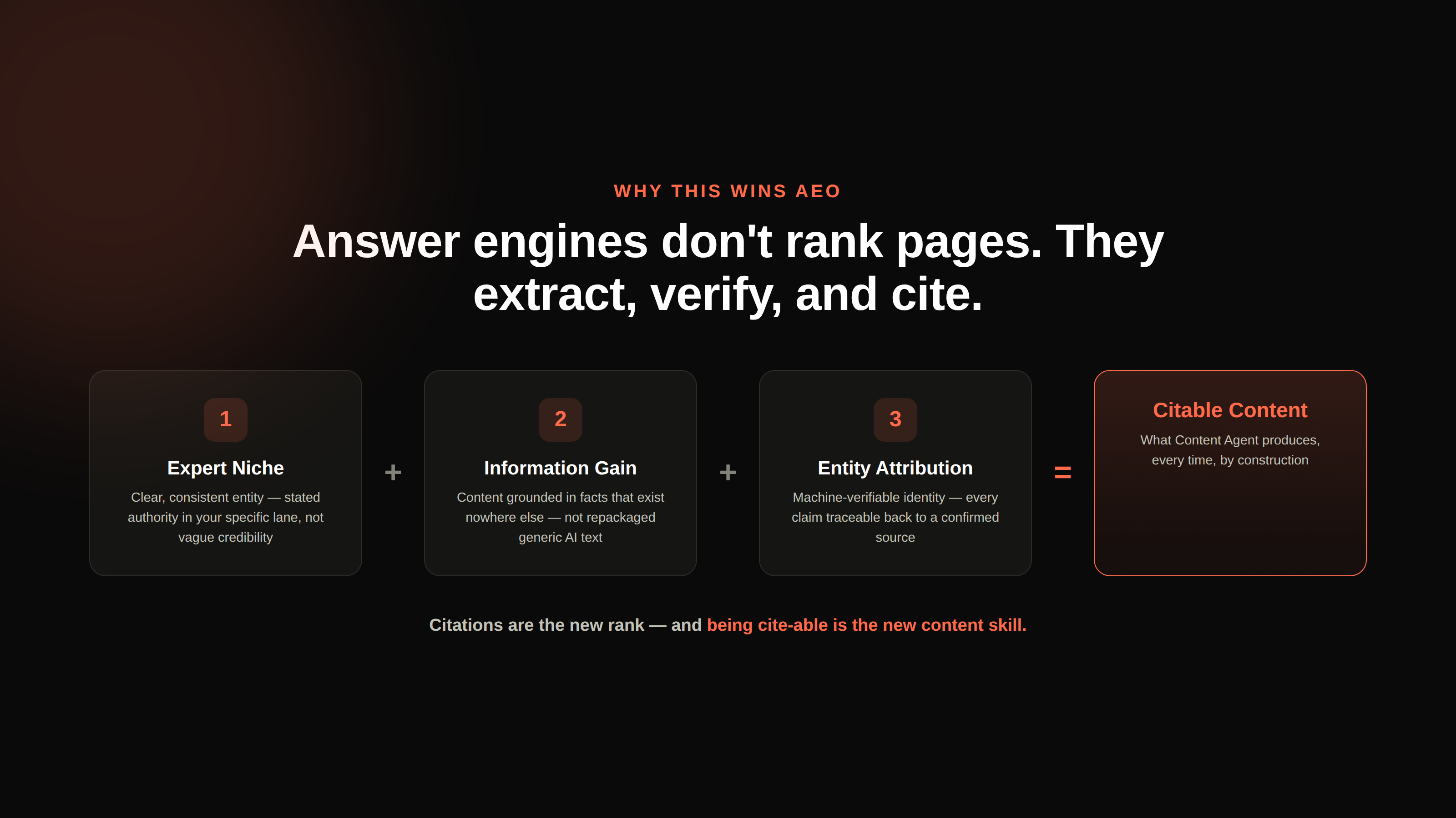 Diagram showing expert niche plus information gain plus entity attribution equals citable content, captioned: answer engines don't rank pages, they extract, verify, and cite