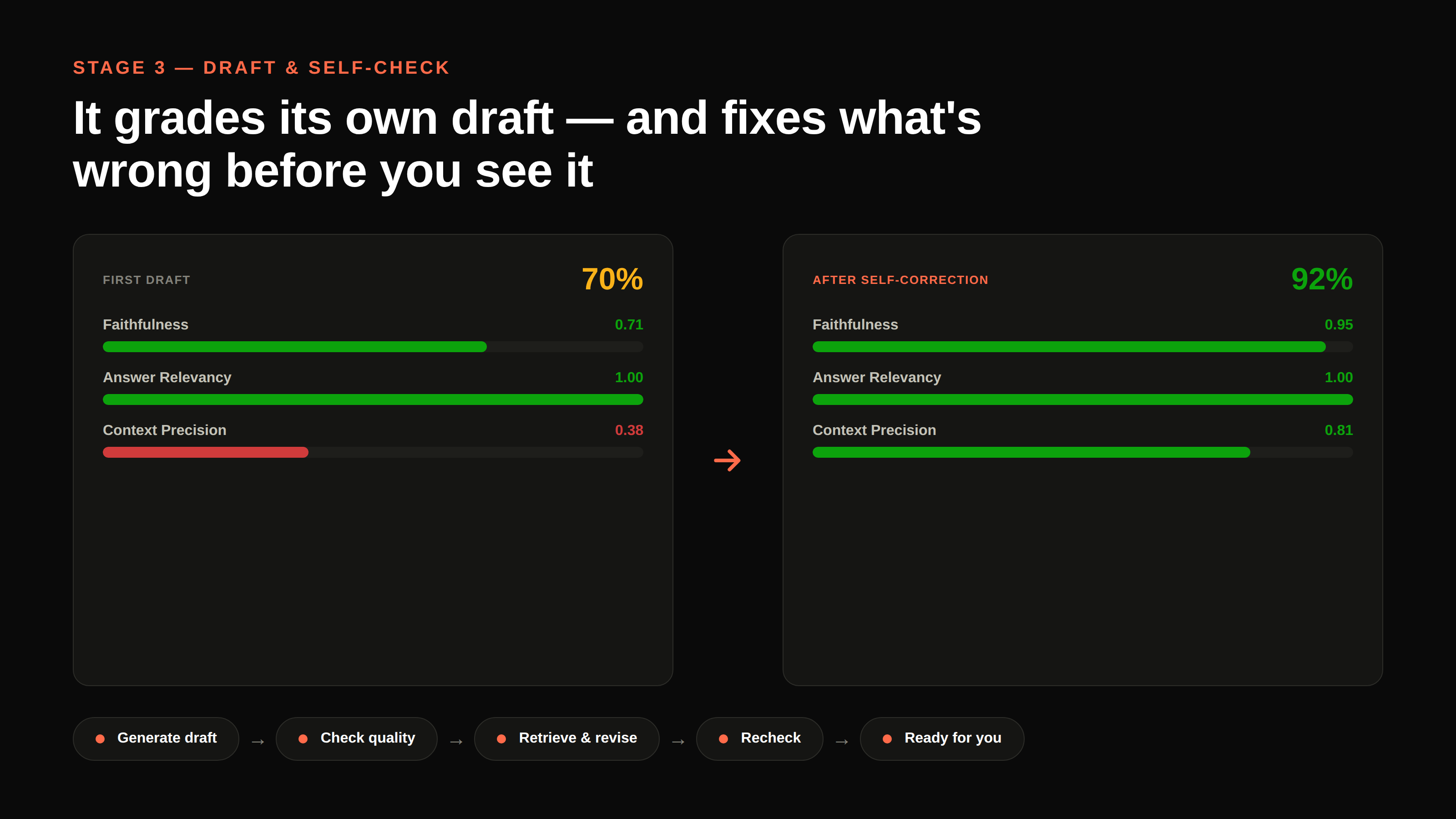 Before and after comparison: first draft scores 70% overall with faithfulness 0.71, answer relevancy 1.00, and context precision 0.38 in red; after self-correction the score rises to 92% with faithfulness 0.95, answer relevancy 1.00, and context precision 0.81, all green