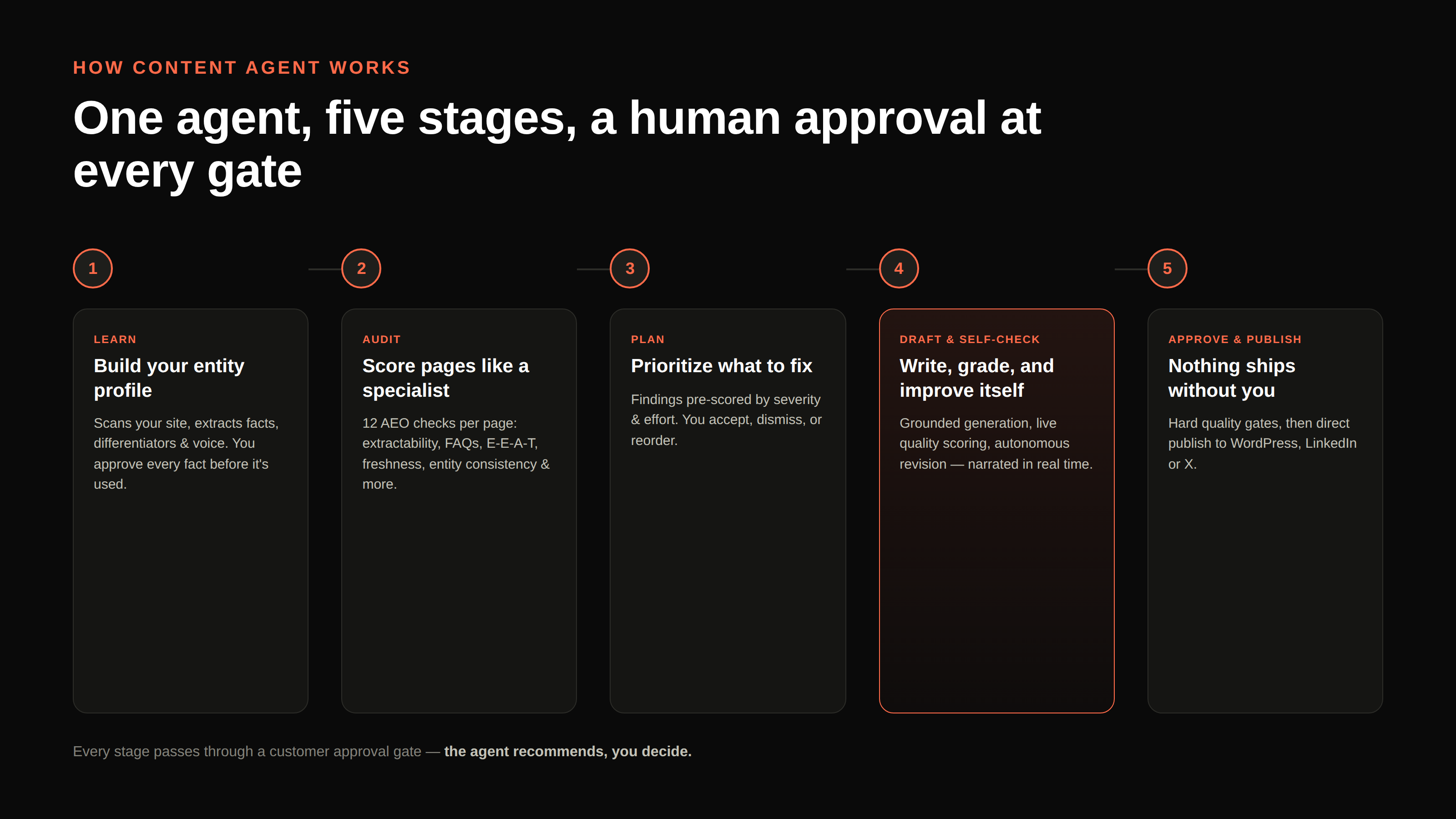 Diagram of Content Agent's five stages: Learn (build your entity profile), Audit (score pages like a specialist), Plan (prioritize what to fix), Draft & self-check (write, grade, and improve itself), and Approve & publish (nothing ships without you)
