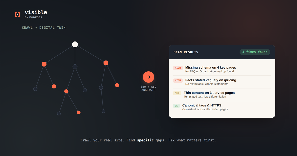 Diagram showing a website crawled into a node-graph digital twin on the left, flowing through SEO and AEO analysis into a prioritized list of findings on the right