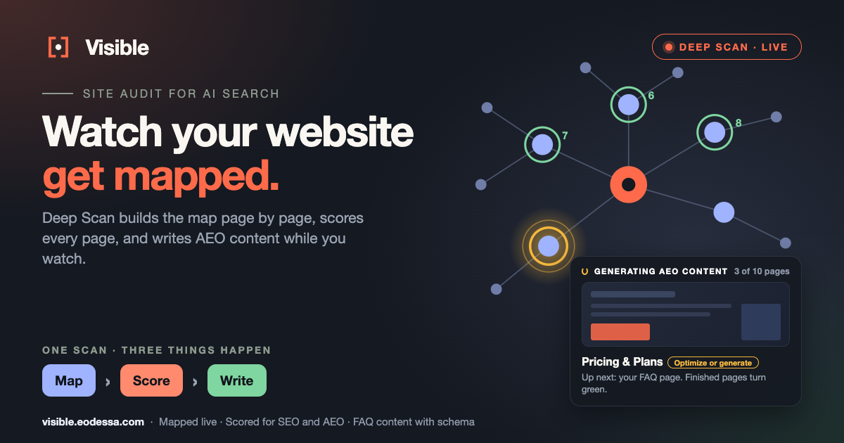 Visible Deep Scan: a network of website pages with finished pages ringed in green, one page glowing amber while it is processed, and a card reading "Generating AEO content, 3 of 10 pages".