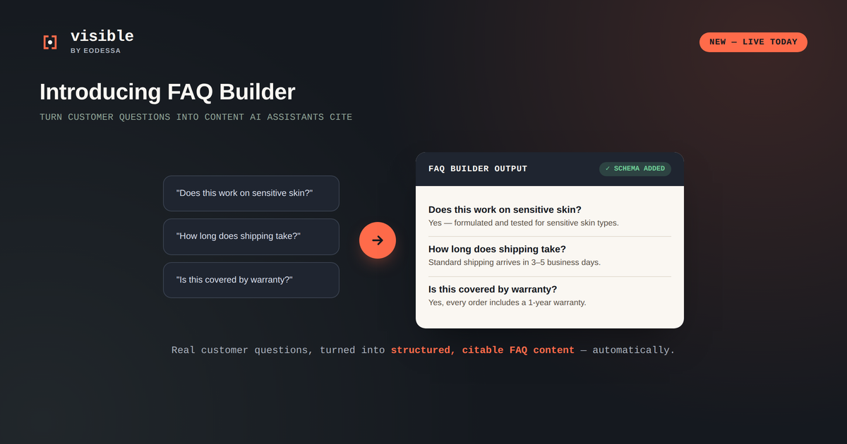 Diagram showing customer questions flowing into Visible's FAQ Builder and out as structured, schema-marked FAQ content
