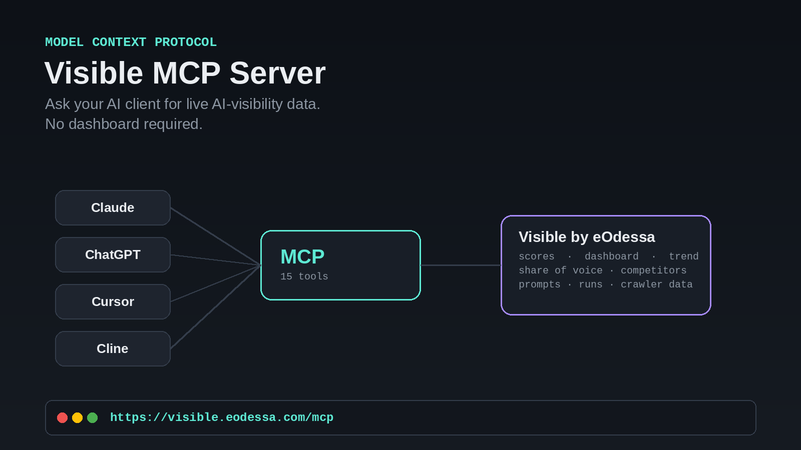 Diagram showing Claude, ChatGPT, Cursor, and Cline connecting through MCP to Visible by eOdessa at visible.eodessa.com/mcp